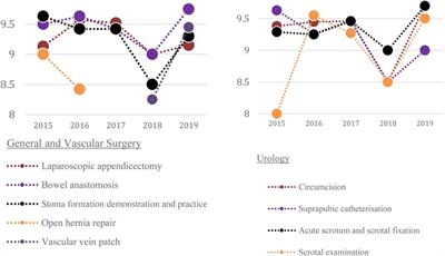 Five-Year results of a multi-specialty induction course for surgical training